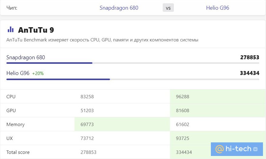 Qualcomm snapdragon 732g vs helio g99