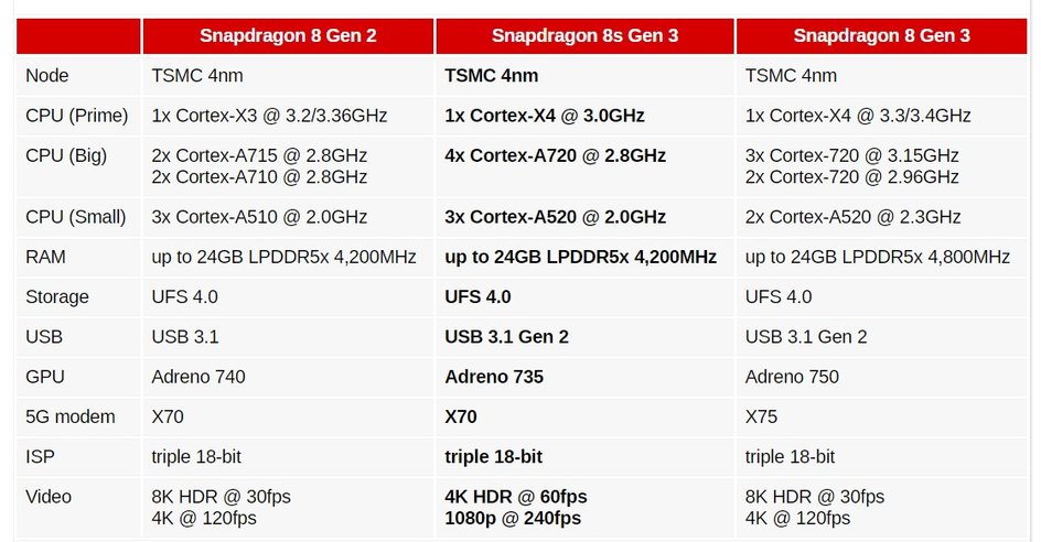 Snapdragon 8s Gen 3 сравнили с другими чипами Qualcomm
