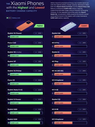 Список смартфонов Xiaomi с самыми емкими и слабыми АКБ. Фото: ElectronicsHub