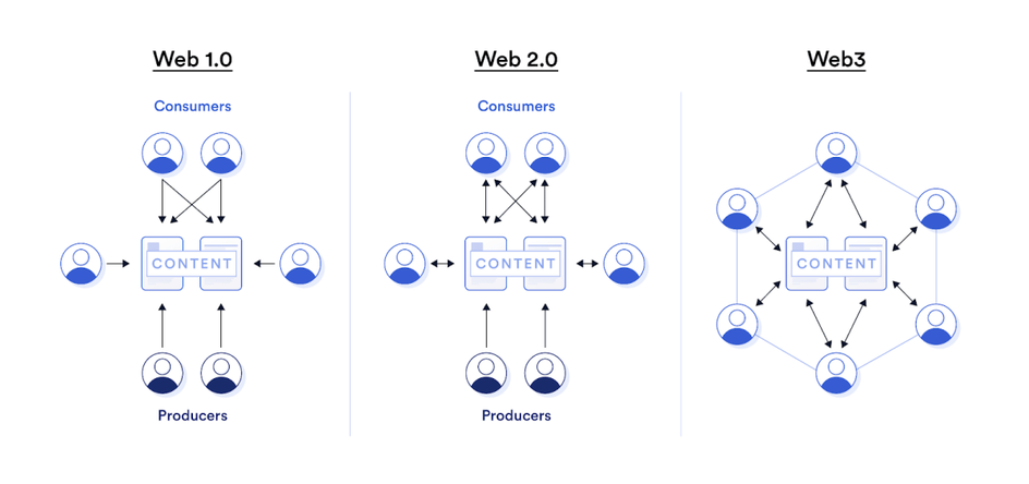 Упрощенное объяснение Web 3.0.