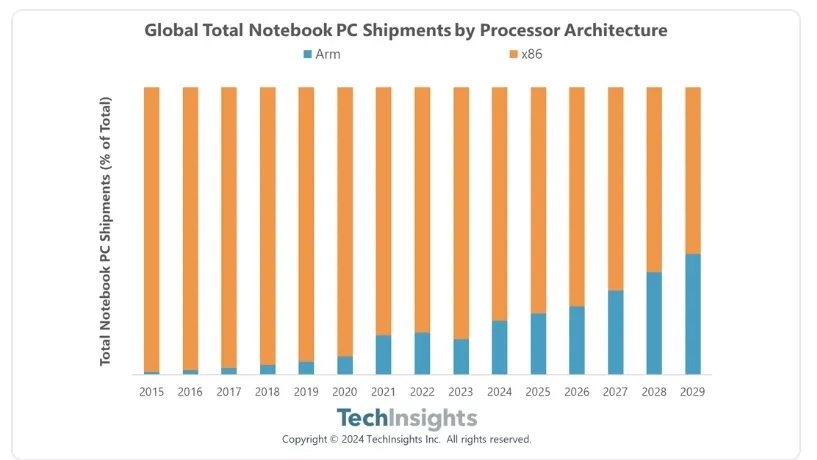 TechInsights