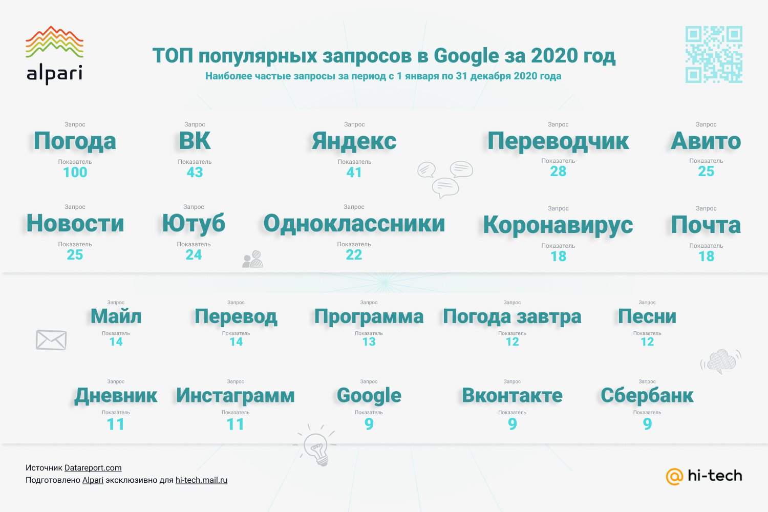 Что ищут пользователи в интернете: неожиданные цифры - Hi-Tech Mail.ru