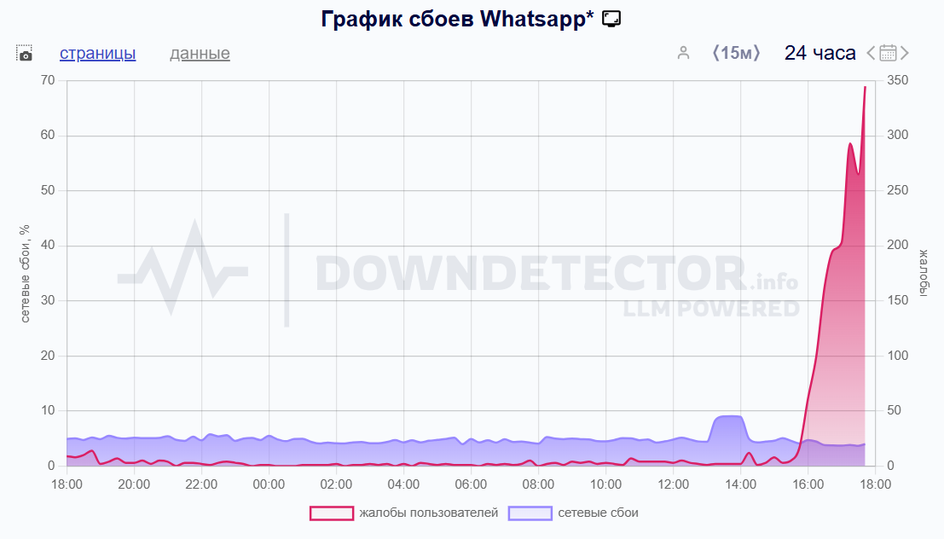скриншот WhatsApp сбои Downdetector