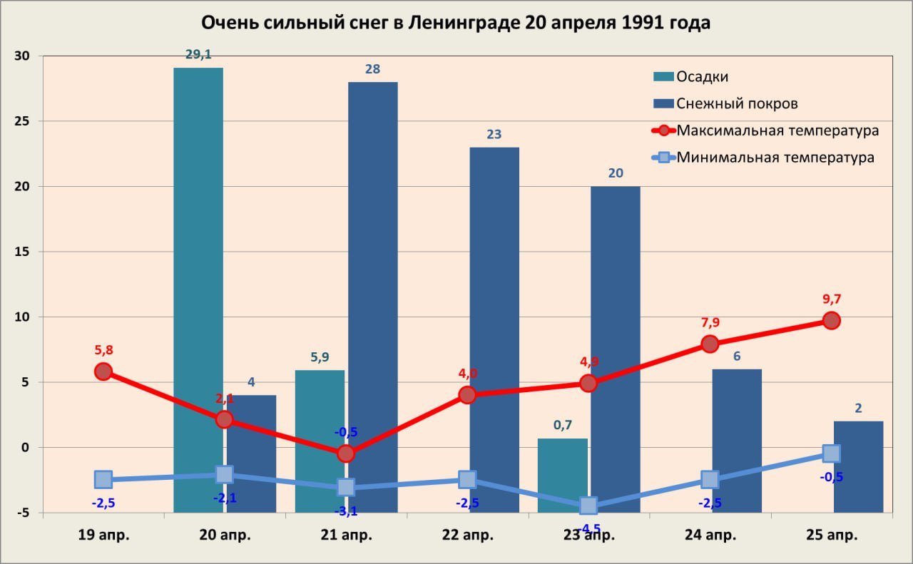 Главный синоптик Петербурга готовит нас к завтрашнему - Погода Mail.ru