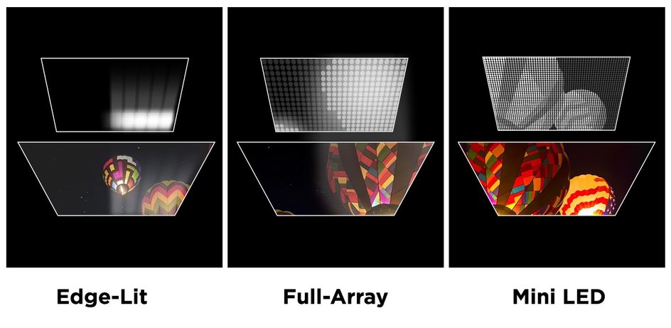Разные типы подсветок экрана: Edge LED, Full Array LED, Mini LED Разные типы подсветок экрана: Edge LED, Full Array LED, Mini LED
