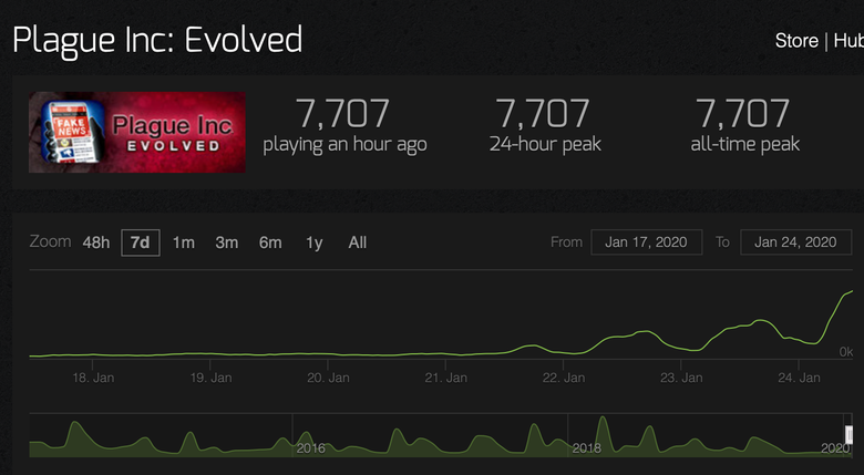 График популярности Plague Inc. в Steam