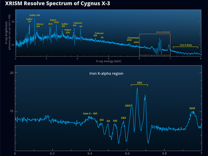 График спектрального сигнала системы Cygnus X-3