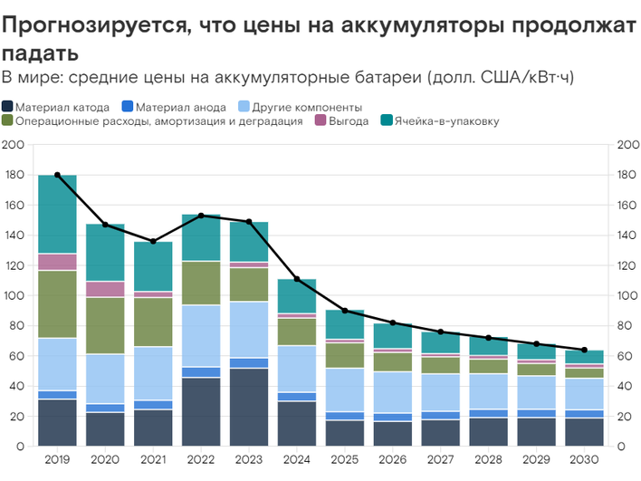 Стоимость батареи для электрокара год к году