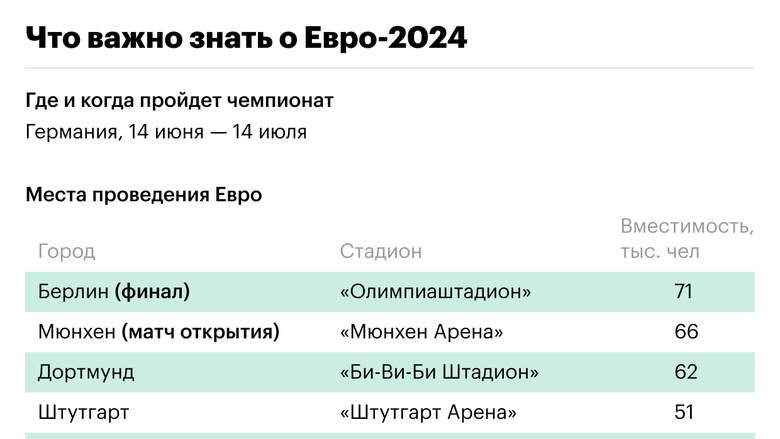 Фаворит в кризисе. Что важно знать о Евро-2024 — 14.06.2024 — Чемпионат Европы по футболу 2024