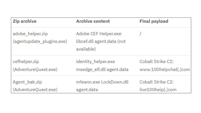 Содержимое ZIP-файлов, полученных из облачных корзин.