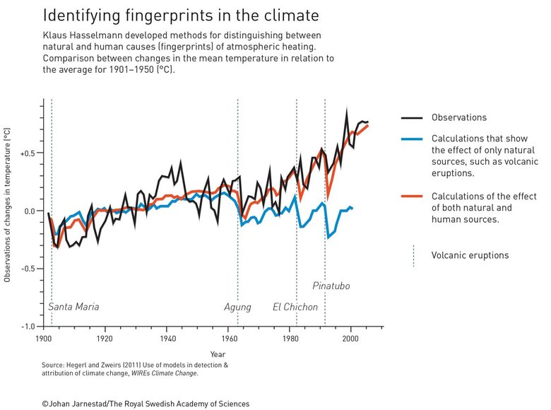 Немецкий физик и климатолог Клаус Хассельман создал климатическую модель, показав, как погода влияет на климат. Источник: twitter.com/NobelPrize