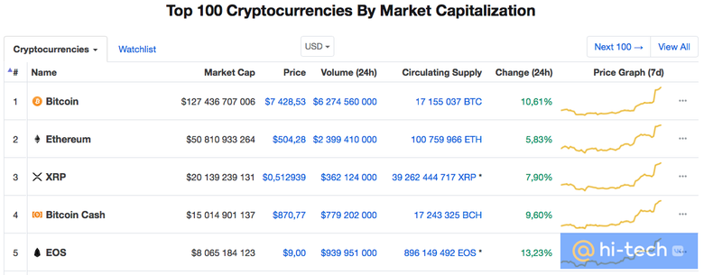 График: CoinMarketCap