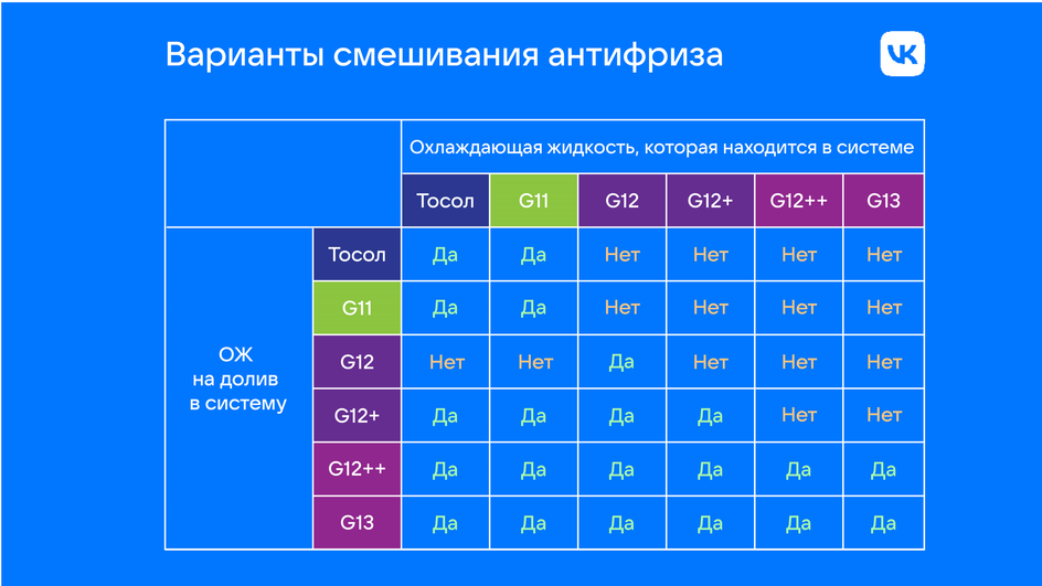 Таблица совместимости разных видов антифриза при доливе в систему охлаждения