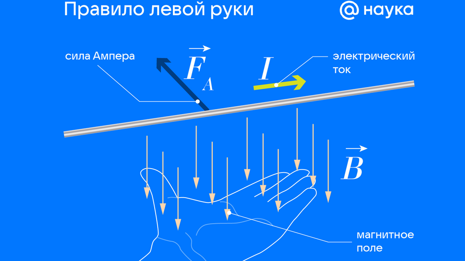 Инфографика, изображающая влияние силы тока на взаимодействие проводников в магнитном поле Инфографика, изображающая влияние силы тока на взаимодействие проводников в магнитном поле