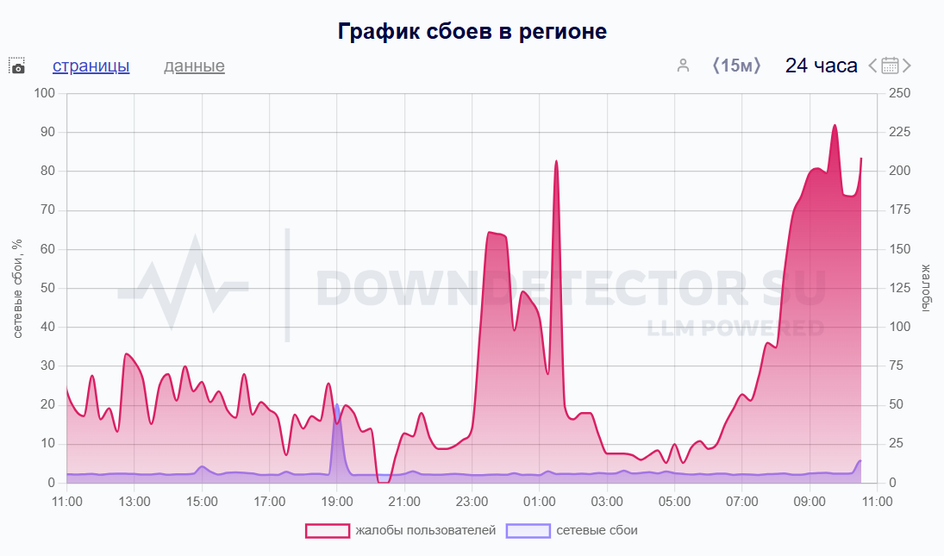 скриншот сбоев интернета Петербург скриншот сбоев интернета Петербург