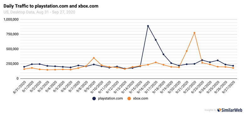 Ежедневная посещаемость сайов PlayStation и Xbox. Пики зафиксированы в даты начала предзаказов каждой игровой платформы. Источник: The Next Web