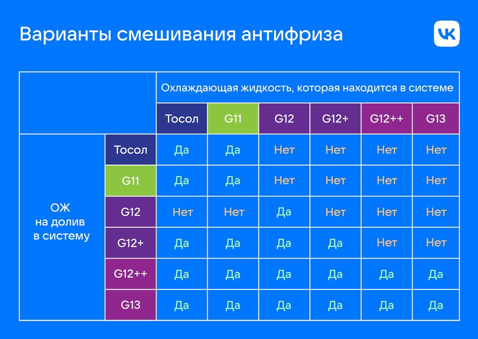 Таблица смешиваемости антифризов «Варианты смешивания»