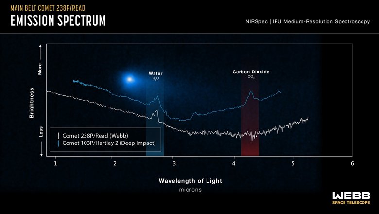 На графике можно увидеть сходства и различия между наблюдением «Джеймс Уэбба» за кометой 238P/Read в 2022 году и кометой другого семейства 103P/Hartley 2 миссией NASA Deep Impact в 2010 году. Фото: NASA
