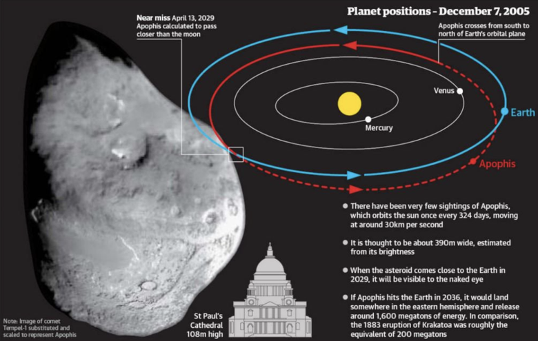 Орбита и размеры астероида Апофис. 13 апреля 2029 года — критическая дата, после которой астероид может начать сближаться с Землей. Фото: Twitter @ RusDialogRu