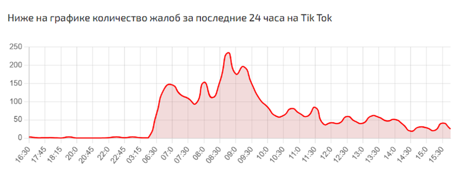 график сбоев TikTok