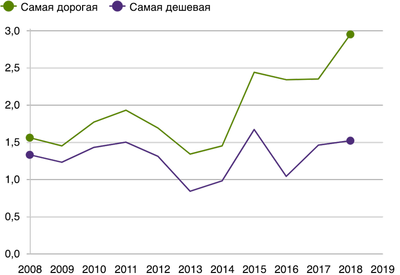 Последней моделью считалась та, официальные продажи которой начались в России в указанном году или которая была наиболее актуальной на указанный год: 3G (2008, 2009); 3GS, 4 (2010); 4S (2011); 5 (2012); 5C, 5S (2013); 6, 6 Plus (2014); 6S, 6S Plus (2015); SE, 7, 7 Plus (2016); 8, 8 Plus, X (2017); XS, XS Max, XR (2018). Источники: ТАСС, Apple (в том числе копии страниц web.archive.org), Росстат, расчеты Русской службы Би-би-си