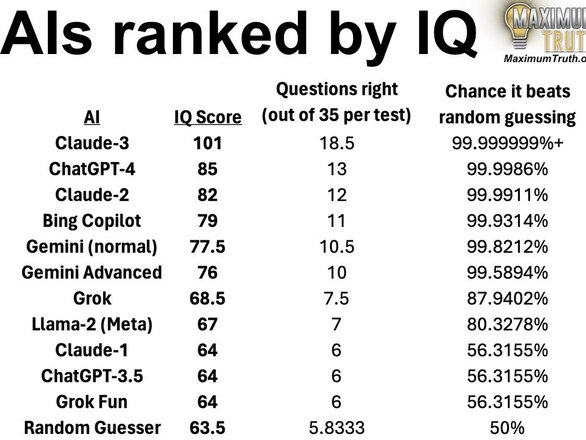 Рейтинг моделей генеративного ИИ по результатам IQ-теста