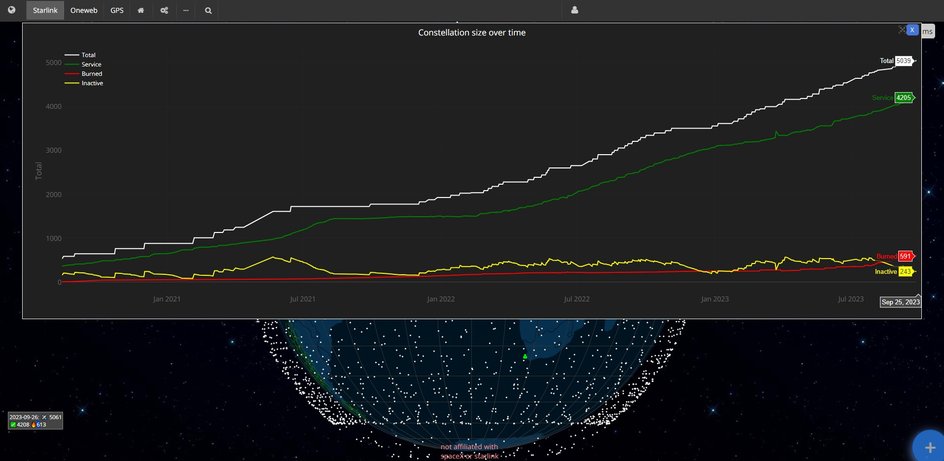 Количество действующих и вышедших из строя спутников Starlink — открытая информация