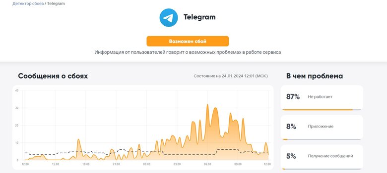 Telegram работает со сбоями. Фото: downdetector.brandanalytics.ru