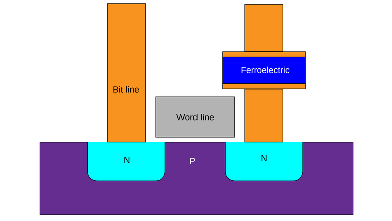 Схематичное устройство FeRAM-памяти