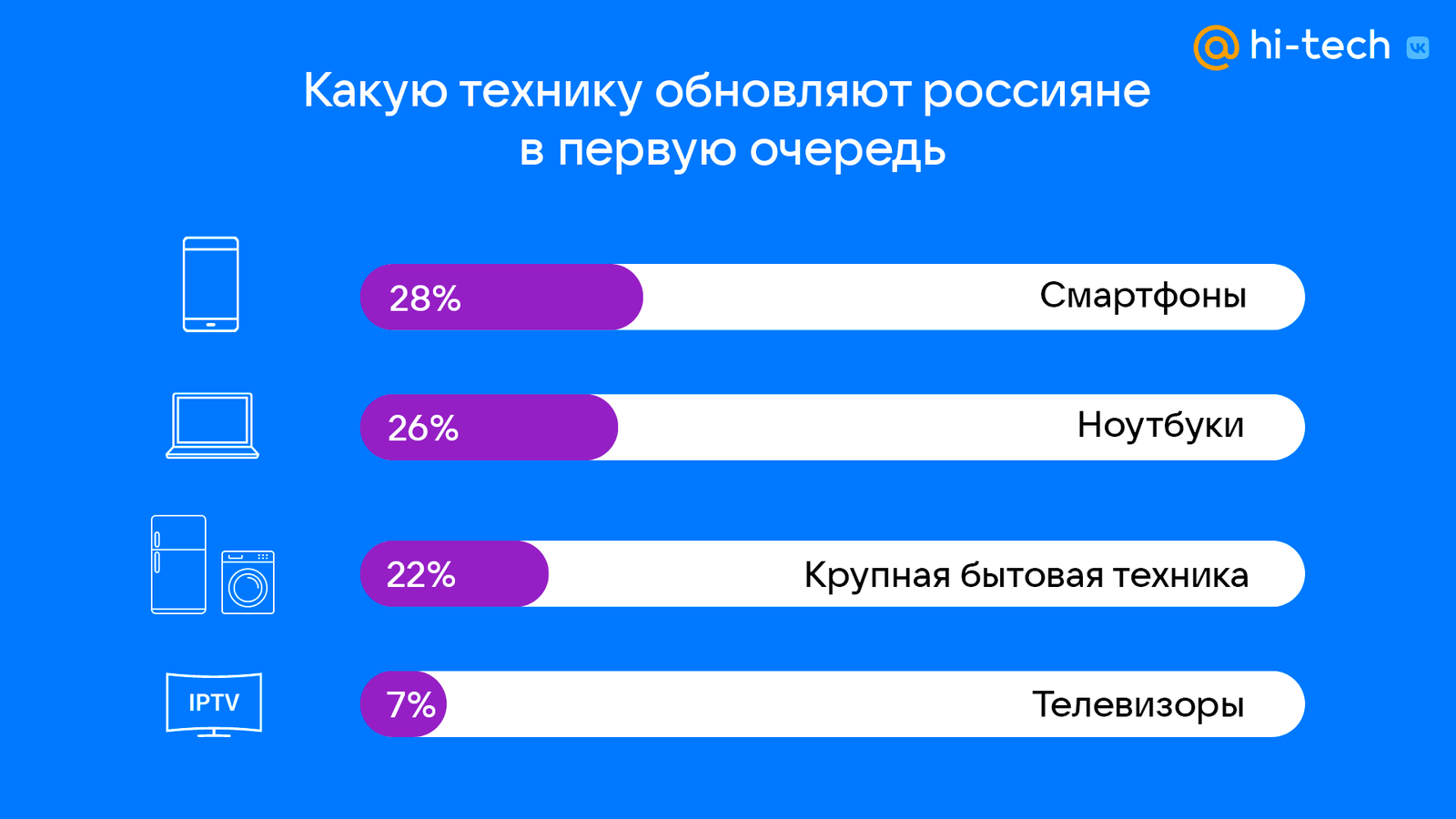 Исследование Hi-Tech Mail.ru: какую технику обновляют россияне в первую  очередь