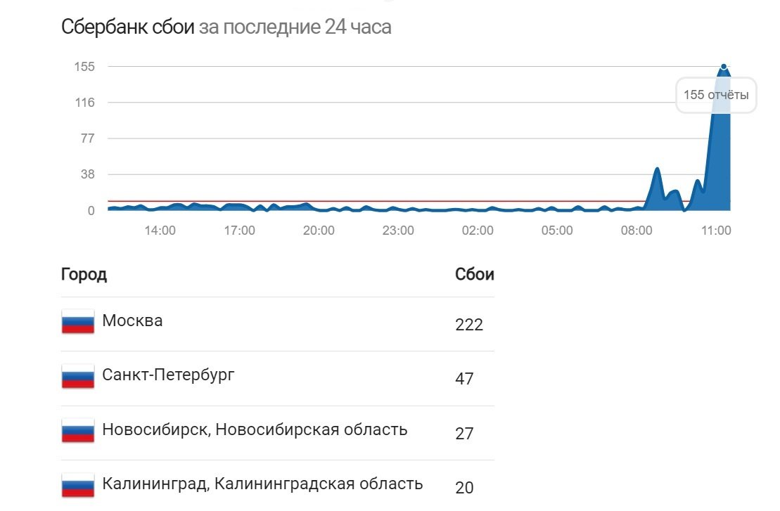 Сбой в «СберБанк Онлайн»: что известно - Hi-Tech Mail.ru