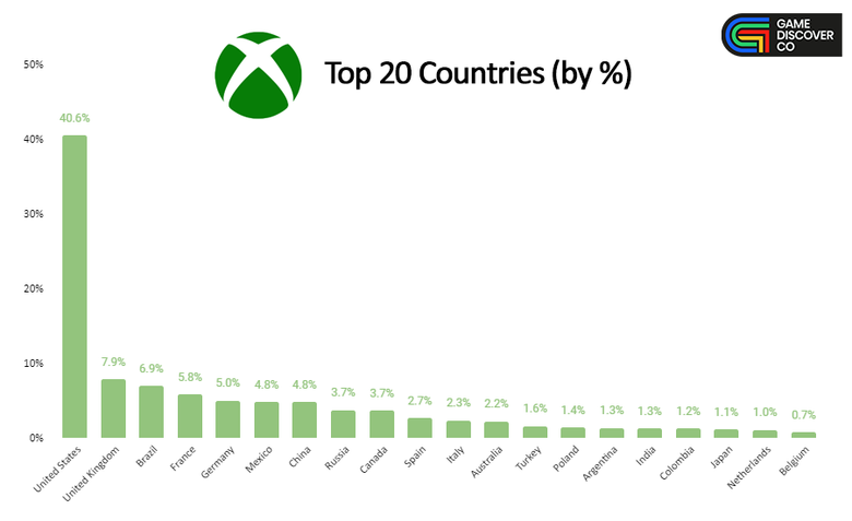 Разбивка экосистемы Xbox по странам. Данные актуальны для 2023 года. Источник: newsletter.gamediscover.co