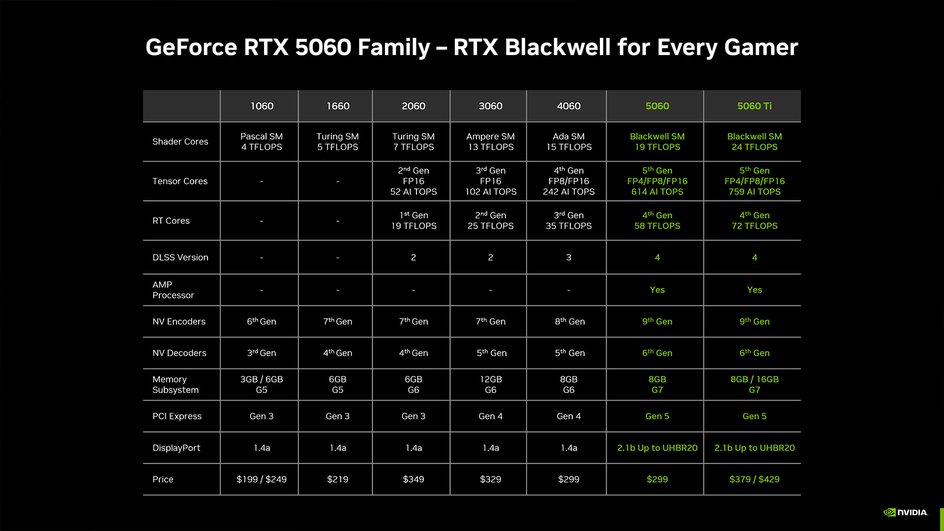 GeForce RTX 5060 Ti и RTX 5060 таблица сравнение GeForce RTX 5060 Ti и RTX 5060 таблица сравнение