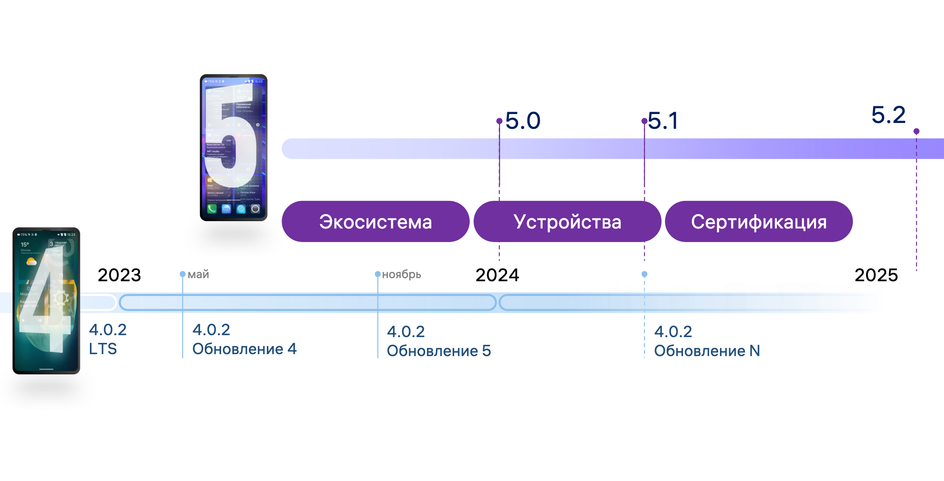 Путь к ОС Аврора 4.0 представлен в виде временной шкалы с описанием различных версий операционной системы и их характеристик: 1. ОС Аврора 2.1.0 (Sailfish Mobile OS RUS) - октябрь 2016: - Первый релиз ОС Аврора - Базовый функционал - СКЗИ - Сертификация АК1/КС1 2. ОС Аврора 2.2.1 (Sailfish Mobile OS RUS) - сентябрь 2017: - Защита от перепрошивки - Поддержка Платформы управления - Поддержка VPN - Сертификация АК1/КС1, АК2/КС2 3. ОС Аврора 3.0 - ноябрь 2019: - Современный интерфейс - Режим администратора - 2ФА - Поддержка отчуждаемых носителей - Внедрение подписей - Сертификация ФСТЭК А4 4. ОС Аврора 3.2 - апрель 2020: - Поддержка отечественных устройств - Ввод в промышленную эксплуатацию 360 000 МУ - VPN API - Antivirus API - Повышение быстродействия - Сертификация ФСТЭК А4, АК2/КС2 5. ОС Аврора 4.0 - ноябрь 2021: - Новое поколение ОС Аврора - Изменение в архитектуре - Новые механизмы безопасности - Новый браузер - Современный компилятор - Многопользовательский режим - Шифрование - Изоляция - Сертификация ФСТЭК А4, АК2/КС2 Путь к ОС Аврора 4.0 представлен в виде временной шкалы с описанием различных версий операционной системы и их характеристик: 1. ОС Аврора 2.1.0 (Sailfish Mobile OS RUS) - октябрь 2016: - Первый релиз ОС Аврора - Базовый функционал - СКЗИ - Сертификация АК1/КС1 2. ОС Аврора 2.2.1 (Sailfish Mobile OS RUS) - сентябрь 2017: - Защита от перепрошивки - Поддержка Платформы управления - Поддержка VPN - Сертификация АК1/КС1, АК2/КС2 3. ОС Аврора 3.0 - ноябрь 2019: - Современный интерфейс - Режим администратора - 2ФА - Поддержка отчуждаемых носителей - Внедрение подписей - Сертификация ФСТЭК А4 4. ОС Аврора 3.2 - апрель 2020: - Поддержка отечественных устройств - Ввод в промышленную эксплуатацию 360 000 МУ - VPN API - Antivirus API - Повышение быстродействия - Сертификация ФСТЭК А4, АК2/КС2 5. ОС Аврора 4.0 - ноябрь 2021: - Новое поколение ОС Аврора - Изменение в архитектуре - Новые механизмы безопасности - Новый браузер - Современный компилятор - Многопользовательский режим - Шифрование - Изоляция - Сертификация ФСТЭК А4, АК2/КС2