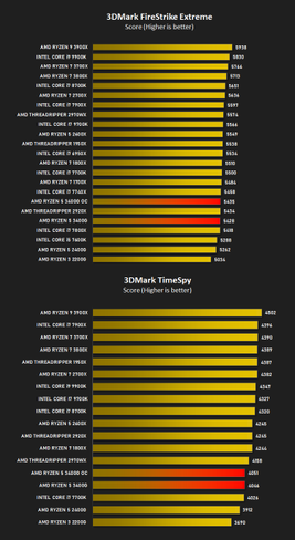 Результаты бенчмарка AMD Ryzen