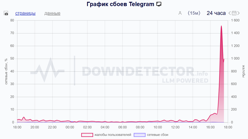 сбои Telegram скриншот Downdetector