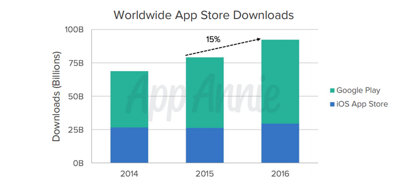 График роста количества скачиваний в Google Play и App Store за последние три года.