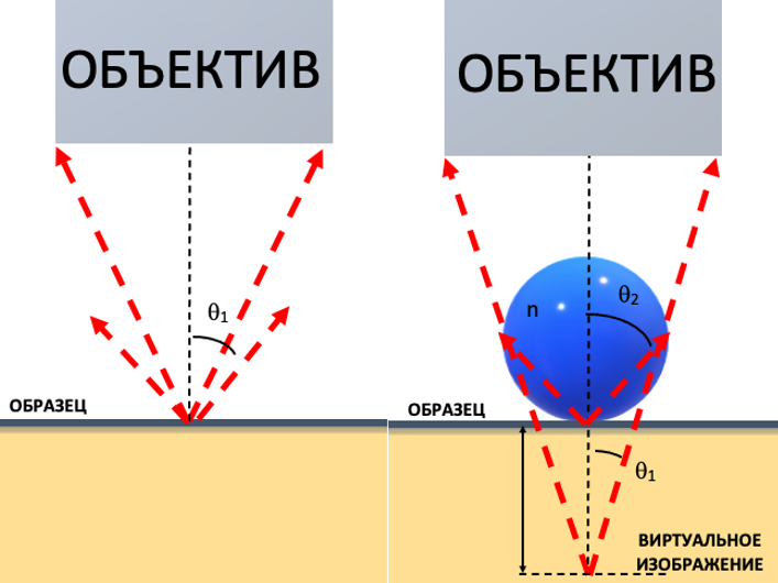 Схематическое представление принципа микроскопии с использованием микросфер Схематическое представление принципа микроскопии с использованием микросфер