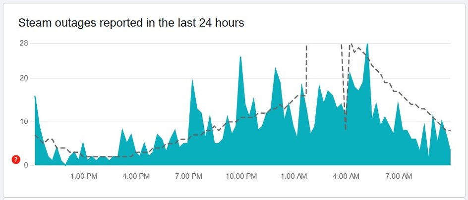 скриншот сервиса Downdetector с графиком сбоев в Steam в мире 31 октября и 1 ноября