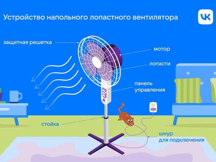 Схема устройства напольного вентилятора, на которой изображены части вентилятора и механизм его работы