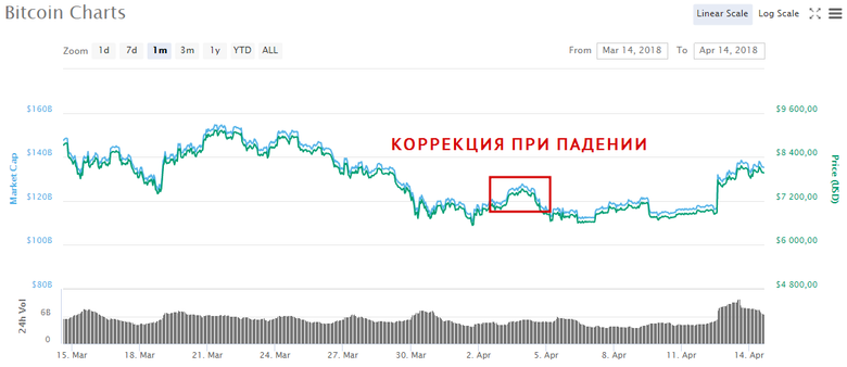 Пример коррекции при падении. График биткоина с Coinmarketcap.