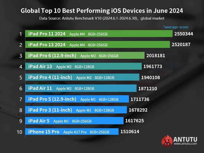 Топ-10 iOS-флагманов