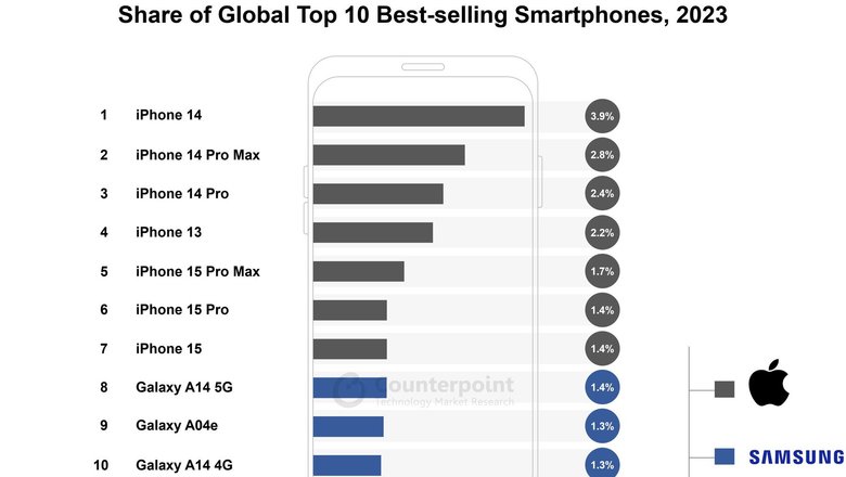 Так выглядит рейтинг самых популярных смартфонов в мире. Источник: Counterpoint