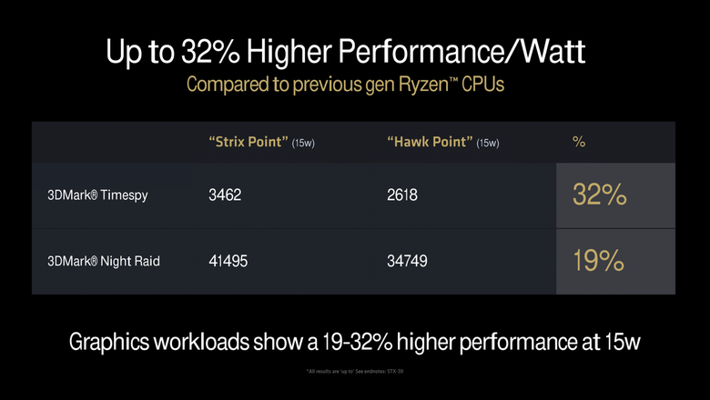 Прирост производительности iGPU в Ryzen AI 300 более чем заметен