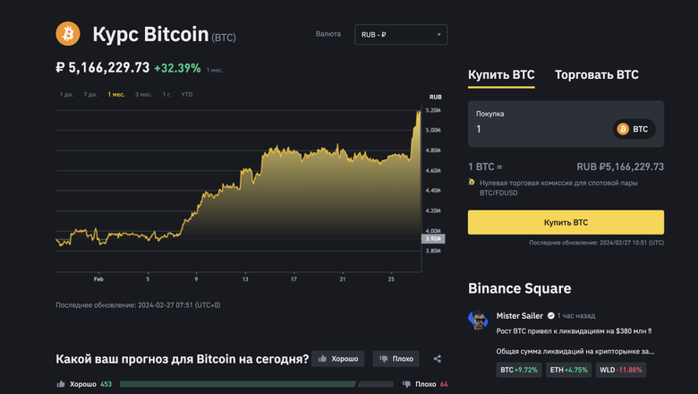 Курс биткойна с 27 января по 27 февраля 2024 года