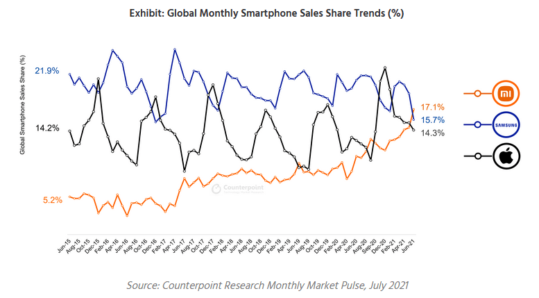 Тенденции мировых ежемесячных продаж смартфонов. Фото: Counterpoint Research