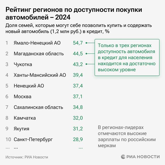 Инфографика регионы-лидеры по доступности покупки нового автомобиля