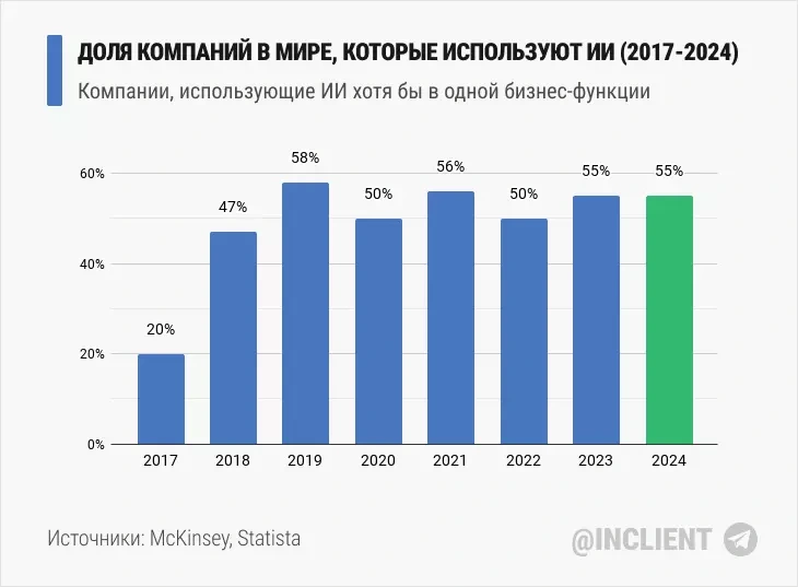 Доля компаний в мире, которые используют ИИ (2017-2024)