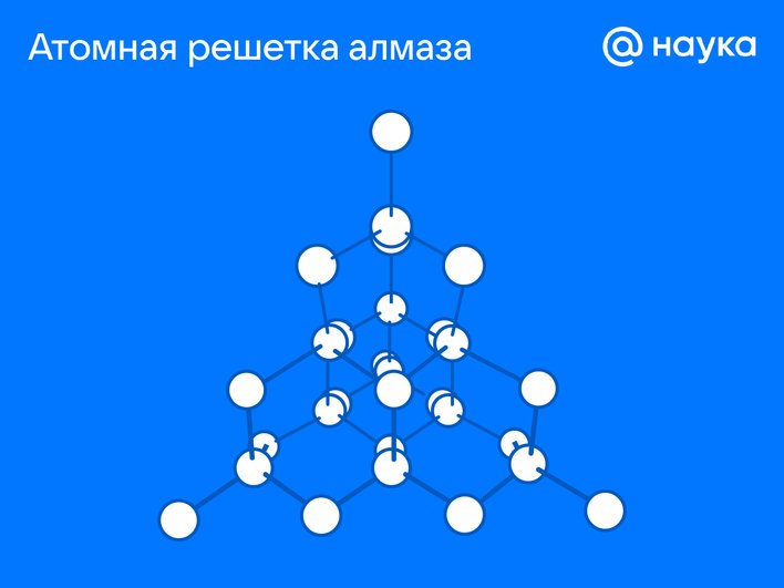 Инфографика атомной решетки алмаза