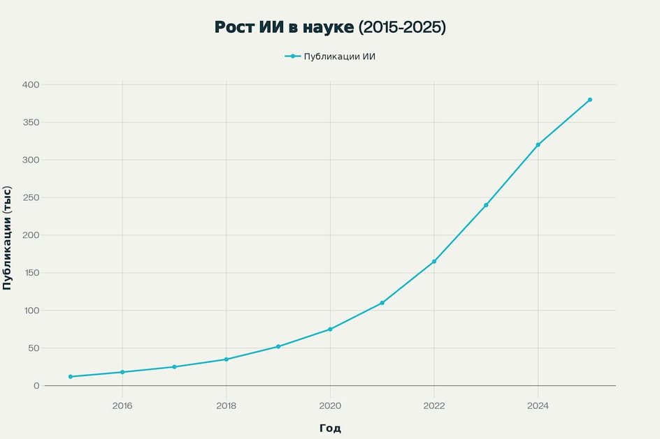 Рост ИИ в науке (2015-2025) Рост ИИ в науке (2015-2025)